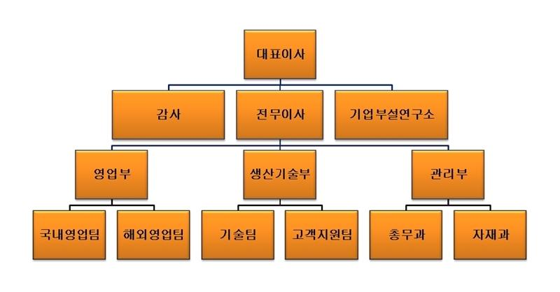  조직도 - 하이텍솔루션스